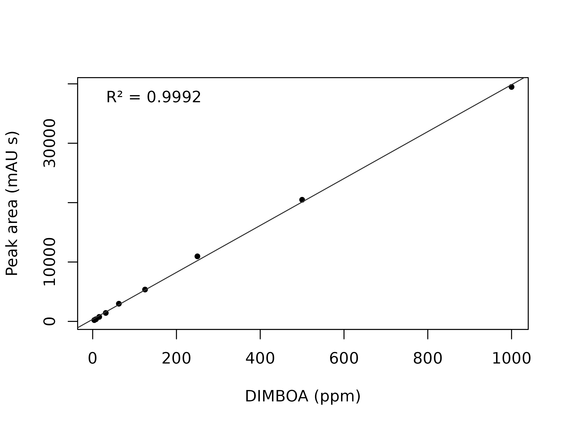 DIMBOA peak area against concentration for the nine standards, from 4 to 1000 ppm, lying close to a fitted straight line with an R-squared of 0.999.