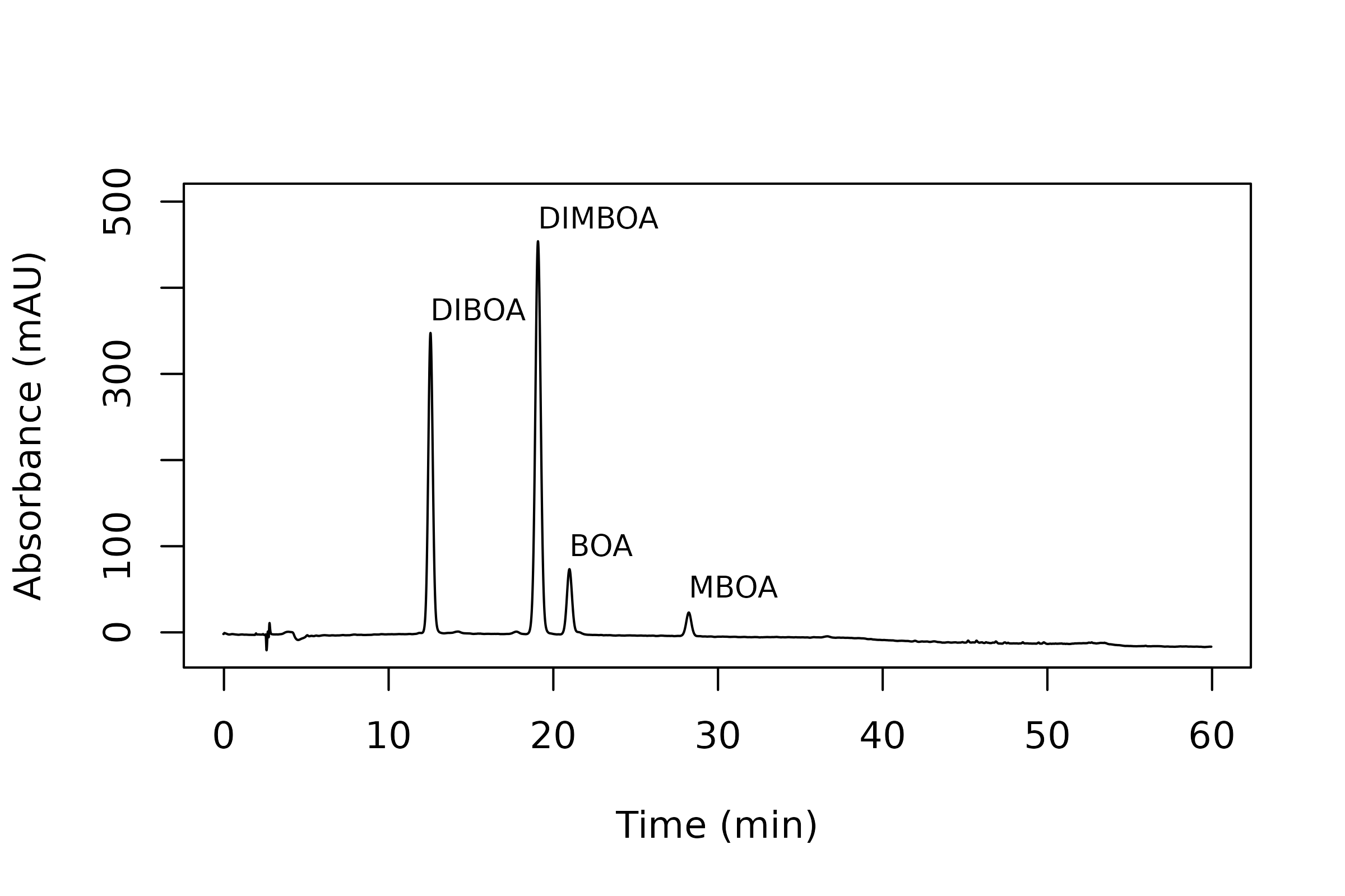 The 254 nm trace of the 250 ppm standard, with the four peaks in the ChemStation report that stand out from the noise labelled DIBOA, DIMBOA, BOA and MBOA, near 12.5, 19, 21 and 28 minutes.