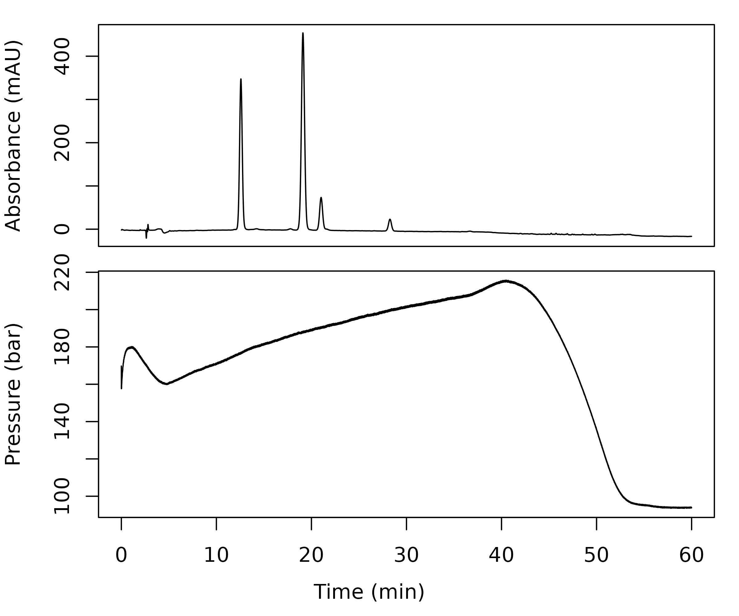 Two stacked panels sharing a 0 to 60 minute time axis. Top: the 254 nm trace of the 250 ppm standard. Bottom: pump pressure, rising from about 160 to 215 bar between 5 and 40 minutes, then falling to about 95 bar by 54 minutes and holding.
