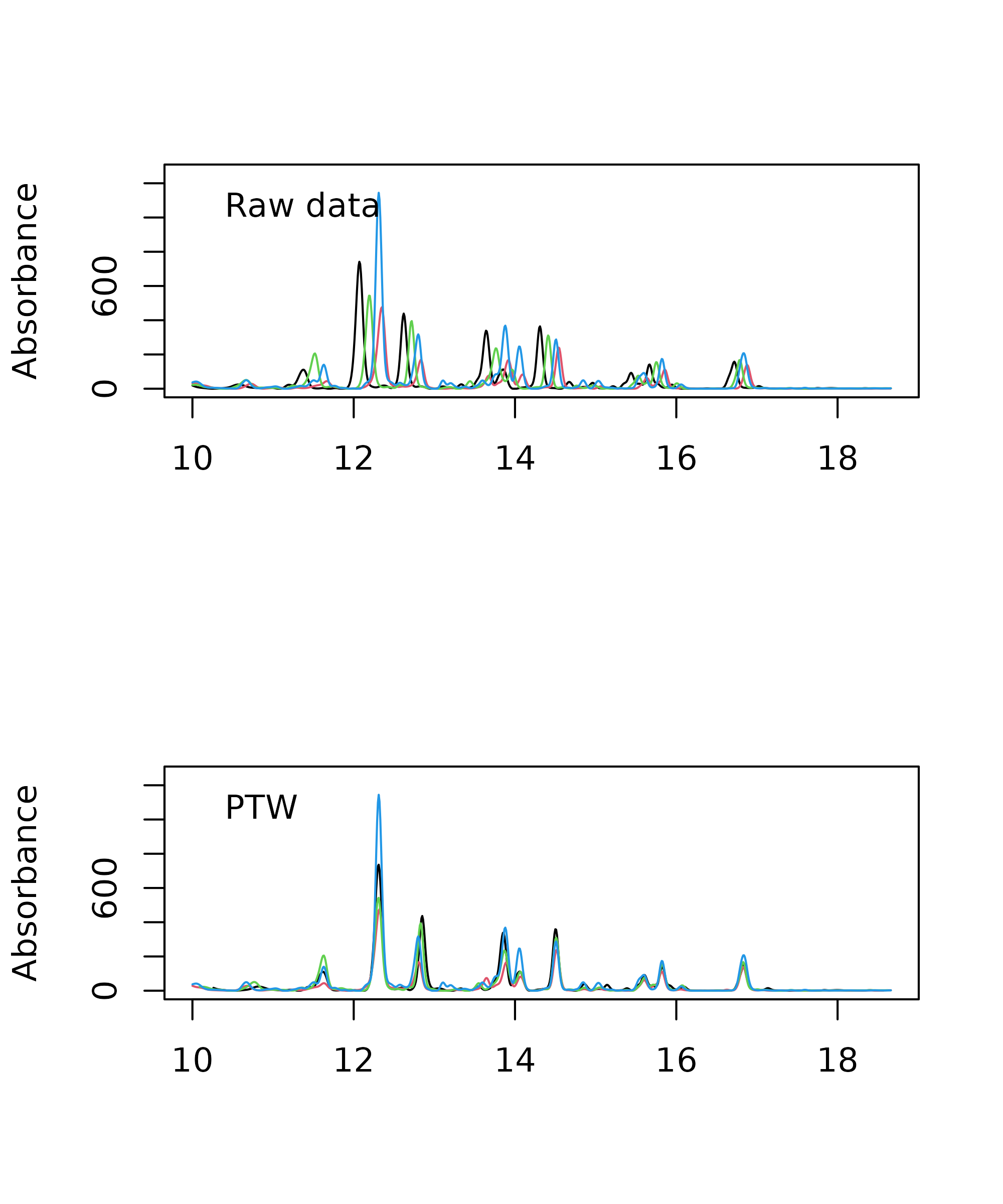 Comparison of parametric time warping (PTW) aligned chromatograms and raw data.