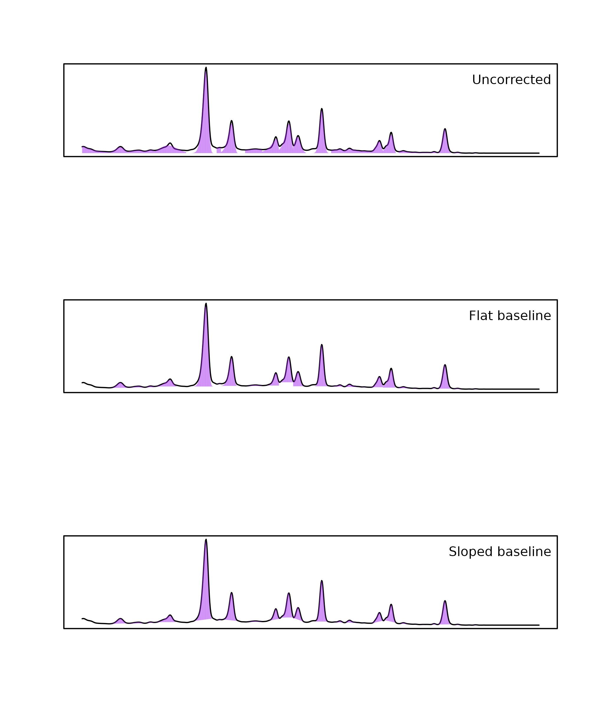 Comparison of peak fitting with no baseline (top), a flat baseline (middle), and a sloped baseline (bottom) on un-baseline-corrected data. Shaded areas represent the fitted peak above the local baseline.
