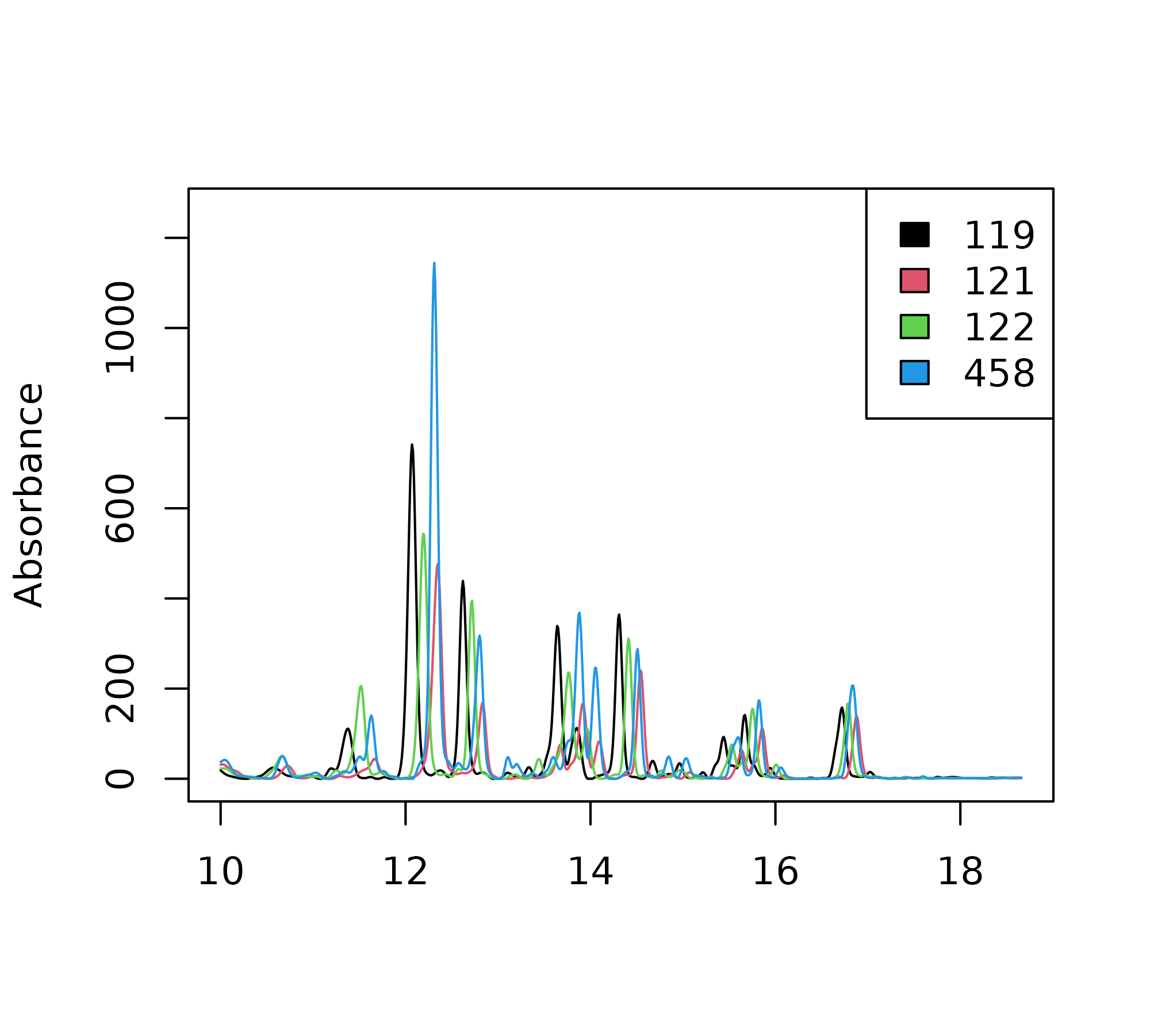Chromatographic traces of four *S. altissima* root chromatograms at 210 nm.