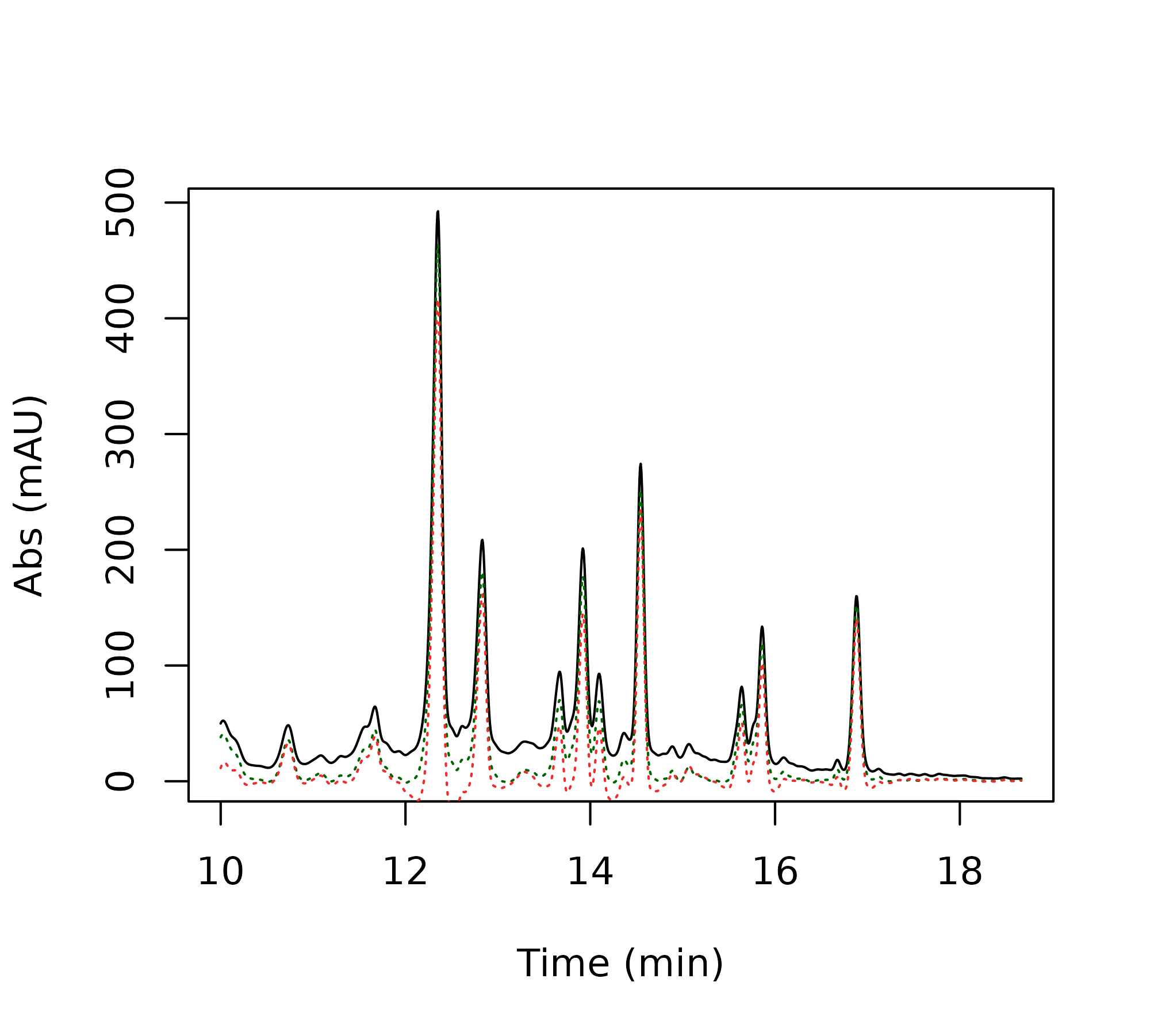 Comparison of baseline correction parameters: raw data (black), mild correction (green, p = 0.001), strong correction (red, p = 0.1).