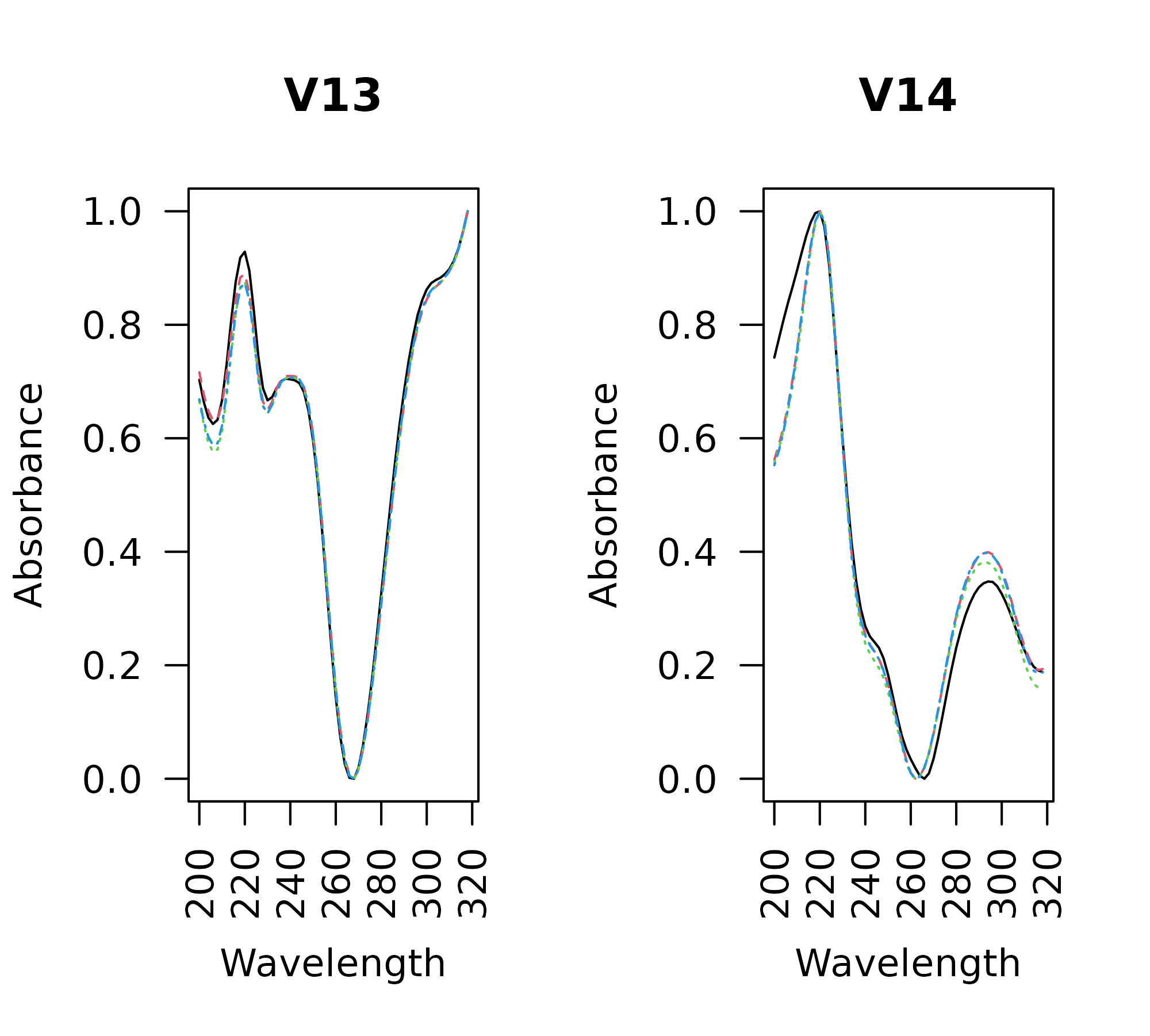Output of `plot_all_spectra` function showing scaled spectra of peaks `V13` and `V14`.