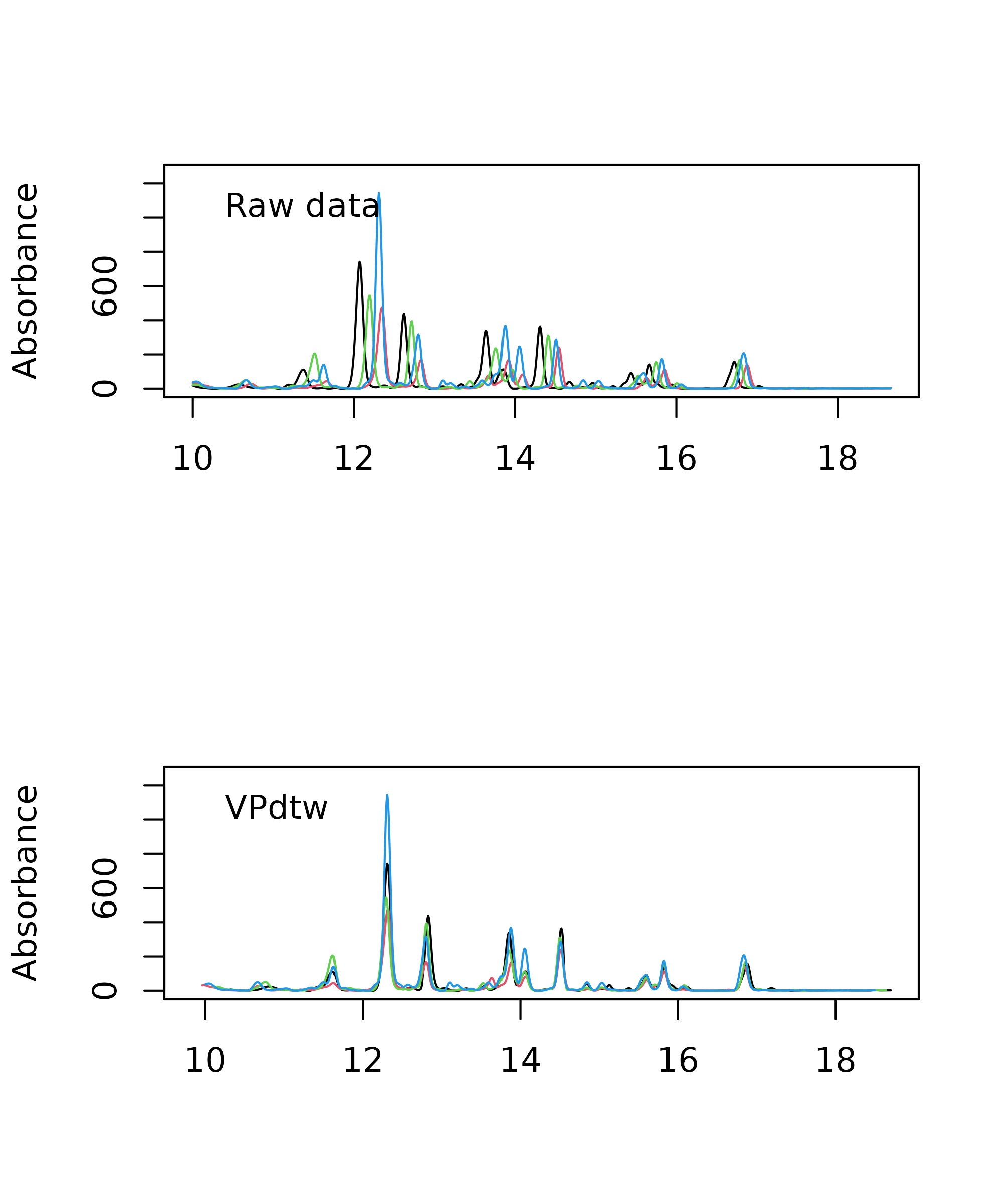 Comparison of variable penalty dynamic time warping (VPdtw) aligned chromatograms (top) with raw data (bottom).