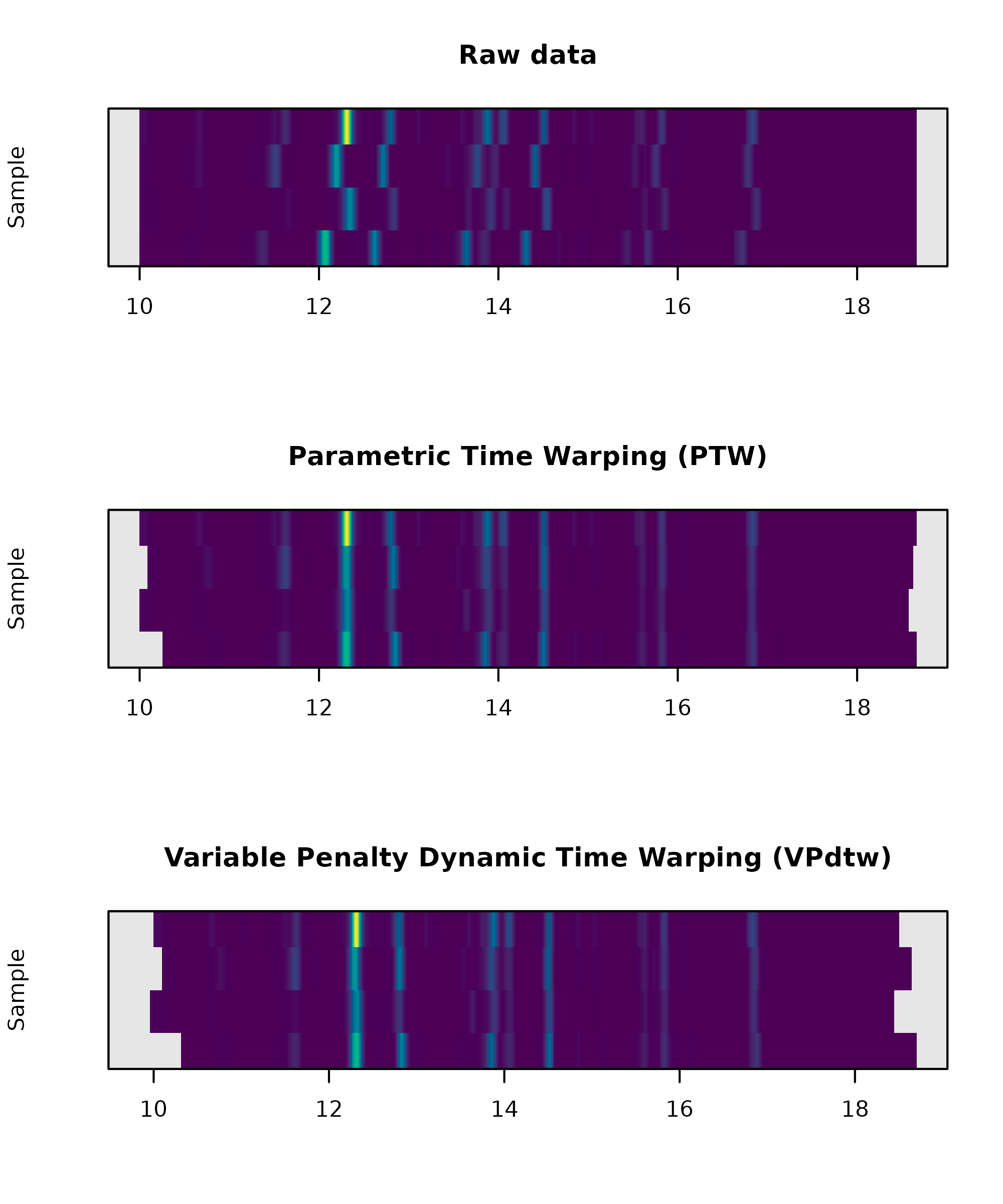 Comparison of variable penalty dynamic time warping (VPdtw) aligned chromatograms (top) with raw data (bottom) via heatmap plot.