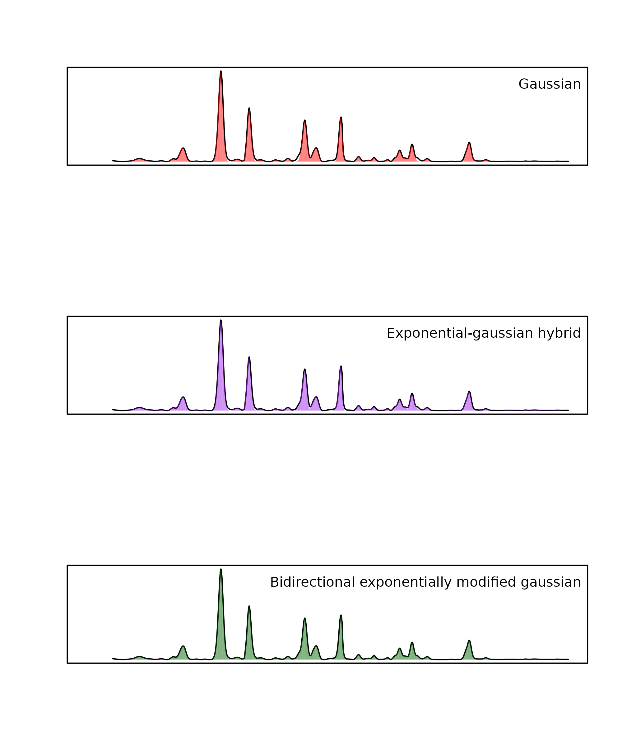 Comparison of peak fitting algorithms: gaussian (top), exponential-gaussian hybrid (middle) and raw (bottom).