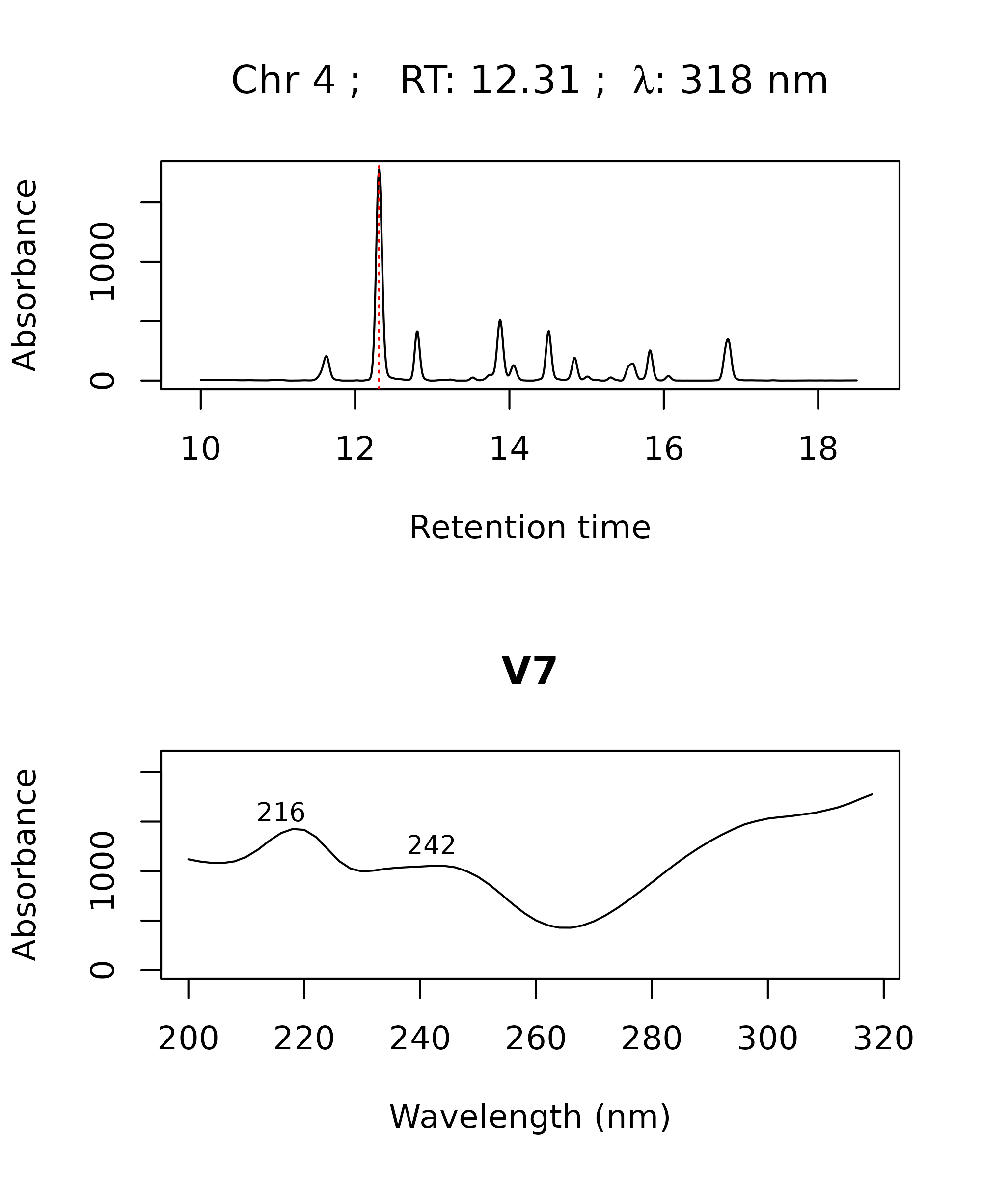 Output of `plot_spectrum` function. Trace of chromatogram 4 at 318 nm (top) and spectrum of peak `V7` (bottom).