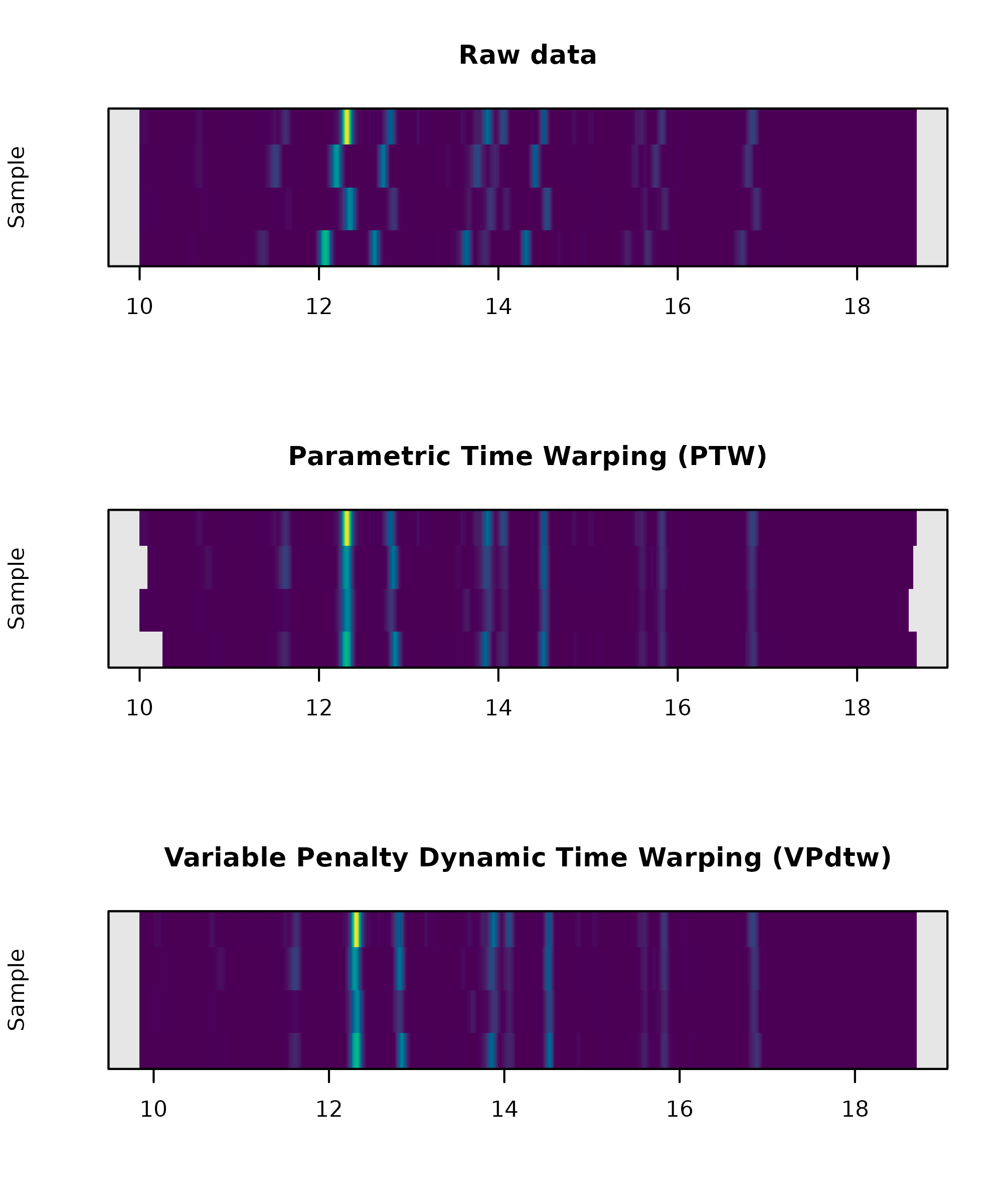 Comparison of variable penalty dynamic time warping (VPdtw) aligned chromatograms (top) with raw data (bottom) via heatmap plot.