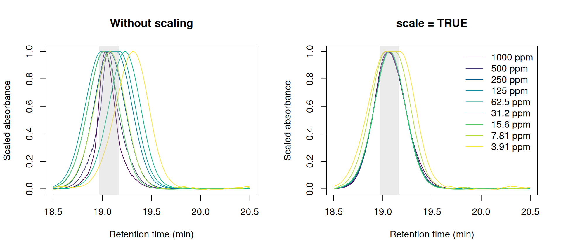 Two panels showing the DIMBOA peak in each standard after alignment, scaled to the same height and coloured by concentration. Left, aligned without scaling: the peaks are spread between about 19.0 and 19.3 minutes, the 31.25 and 4 ppm peaks fall outside the grey band from 18.97 to 19.17 minutes, and several peaks are distorted. Right, aligned with scale = TRUE: all nine peaks lie inside the band, close to 19.1 minutes, and the two most dilute are broader and flat-topped.