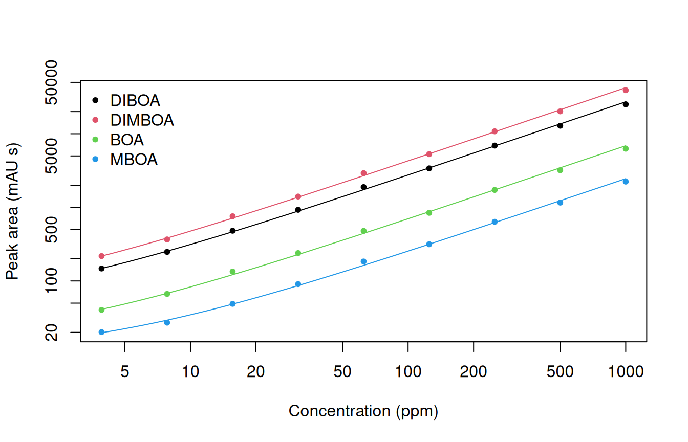 Peak area against concentration for the four benzoxazinoids on logarithmic axes, from 4 to 1000 ppm, with a fitted calibration line through each compound's nine standards.