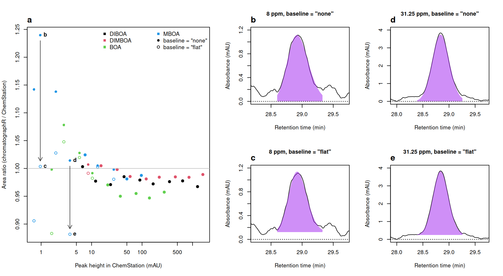 Five panels. Panel a: ratio of chromatographR's peak area to ChemStation's against ChemStation's peak height, one colour per benzoxazinoid, filled for no local baseline and open for a flat local baseline. Above about 5 mAU the two sets of points coincide, between 0.95 and 1.03. Below 5 mAU the filled points rise to 1.24, while the open points lie between 0.88 and 1.05. Vertical arrows run from the filled to the open point for each MBOA peak shown in panels panels b-e. Panels b-e: the 8 ppm MBOA peak, about 1.1 mAU tall, and the 31.25 ppm MBOA peak, about 3.7 mAU tall, with the fitted peak shaded and a dotted line at zero absorbance. Without a local baseline (b, d) the shaded peak reaches down to zero, below the trace on either side. With a flat local baseline (c, e) the shaded peak sits on the level of the trace on either side.