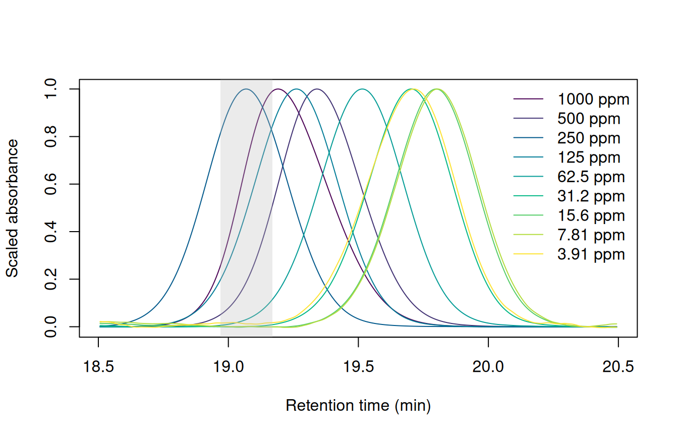 The DIMBOA peak in each of the nine standards, scaled to the same height, coloured by concentration from 1000 to 4 ppm, with a grey band from 18.97 to 19.17 minutes. The peak sits at 19.1 minutes at 250 ppm, between 19.2 and 19.5 minutes in the other concentrated standards, and between 19.7 and 19.8 minutes in the four most dilute.