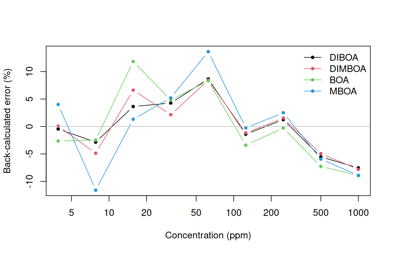 Percentage error of each back-calculated concentration against nominal concentration, one line per benzoxazinoid. Above about 30 ppm the four lines rise and fall together, reading high at 62.5 ppm and low at 500 and 1000 ppm. Below 30 ppm they separate.